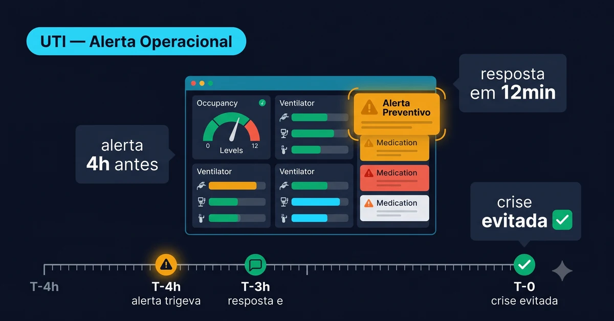 Alerta operacional em UTI com indicadores em tempo real